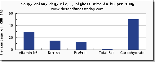 vitamin b6 and nutrition facts in soups per 100g